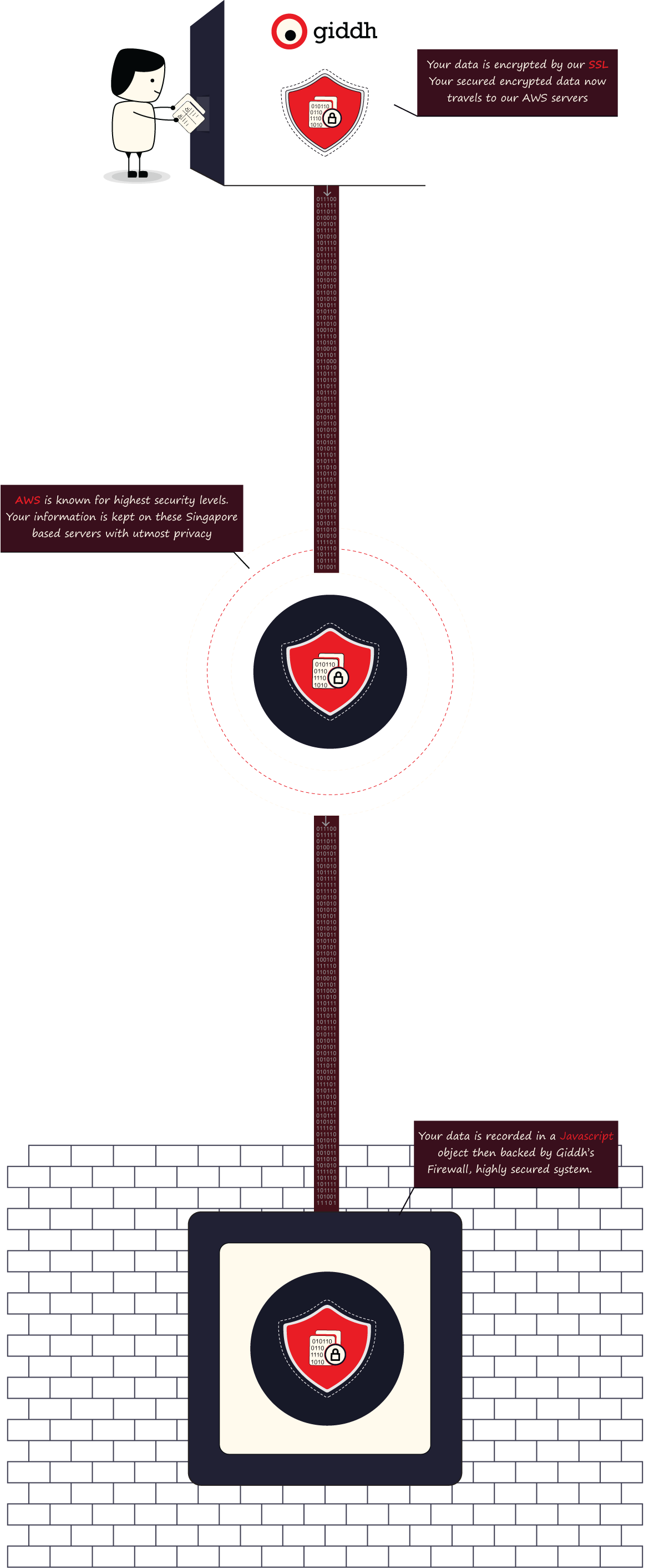 A visual representation of data security with Giddh